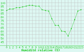 Courbe de l'humidit relative pour Leign-les-Bois (86)