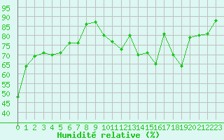 Courbe de l'humidit relative pour Ble / Mulhouse (68)