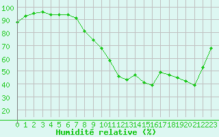 Courbe de l'humidit relative pour Vannes-Sn (56)