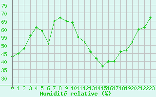 Courbe de l'humidit relative pour Champagne-sur-Seine (77)