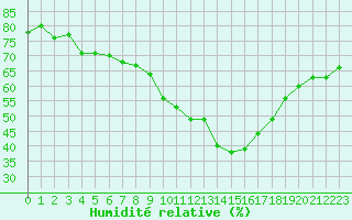 Courbe de l'humidit relative pour Nmes - Courbessac (30)