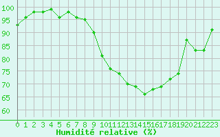 Courbe de l'humidit relative pour Saint-Brieuc (22)