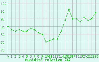 Courbe de l'humidit relative pour Ile de Groix (56)
