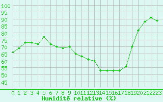 Courbe de l'humidit relative pour Isle-sur-la-Sorgue (84)