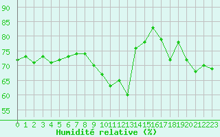 Courbe de l'humidit relative pour Solenzara - Base arienne (2B)