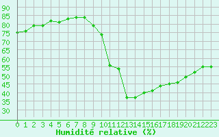 Courbe de l'humidit relative pour Sisteron (04)