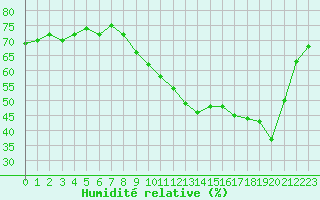 Courbe de l'humidit relative pour Six-Fours (83)