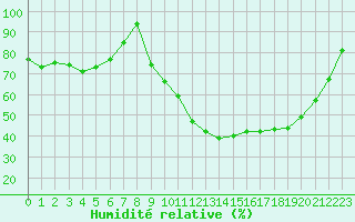 Courbe de l'humidit relative pour Romorantin (41)