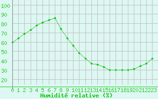 Courbe de l'humidit relative pour Aix-en-Provence (13)