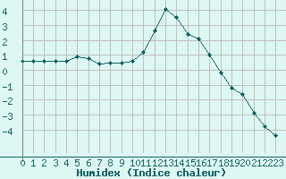 Courbe de l'humidex pour Douzy (08)