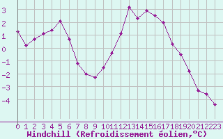 Courbe du refroidissement olien pour Saint-Michel-Mont-Mercure (85)