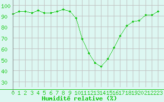 Courbe de l'humidit relative pour Saint-Paul-lez-Durance (13)