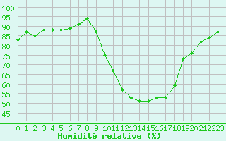 Courbe de l'humidit relative pour Eygliers (05)