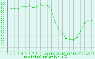 Courbe de l'humidit relative pour Verneuil (78)