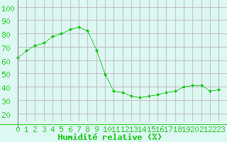 Courbe de l'humidit relative pour Sisteron (04)