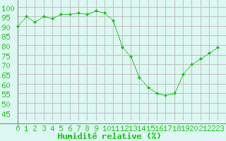 Courbe de l'humidit relative pour Chartres (28)