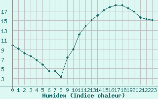 Courbe de l'humidex pour Angoulme - Brie Champniers (16)