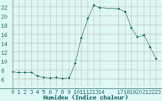 Courbe de l'humidex pour Saint-Haon (43)