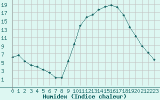 Courbe de l'humidex pour Lobbes (Be)