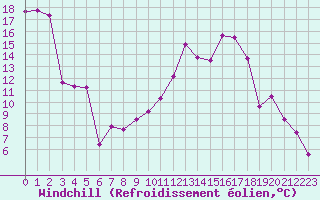Courbe du refroidissement olien pour Grenoble/agglo Le Versoud (38)