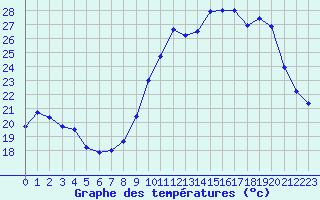 Courbe de tempratures pour Treize-Vents (85)