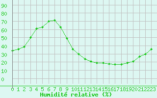 Courbe de l'humidit relative pour Bordeaux (33)