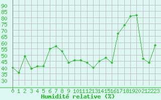 Courbe de l'humidit relative pour Cap Pertusato (2A)