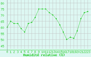 Courbe de l'humidit relative pour Toulouse-Blagnac (31)