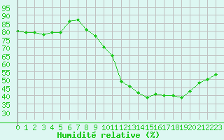 Courbe de l'humidit relative pour Dinard (35)