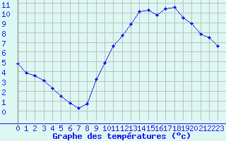 Courbe de tempratures pour Sainte-Genevive-des-Bois (91)