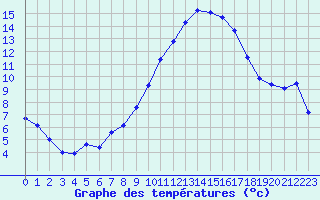 Courbe de tempratures pour Millau - Soulobres (12)