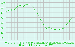 Courbe de l'humidit relative pour Angoulme - Brie Champniers (16)