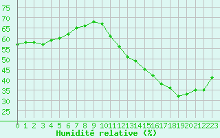 Courbe de l'humidit relative pour Cabestany (66)