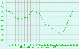 Courbe de l'humidit relative pour Mouilleron-le-Captif (85)
