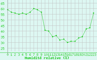 Courbe de l'humidit relative pour Cap Corse (2B)