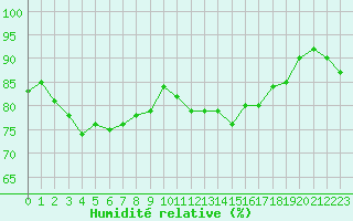 Courbe de l'humidit relative pour Hd-Bazouges (35)