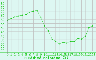 Courbe de l'humidit relative pour Sallanches (74)