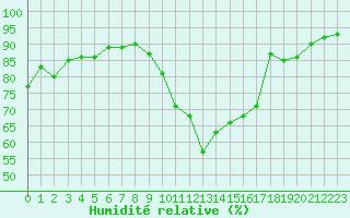 Courbe de l'humidit relative pour Reims-Prunay (51)