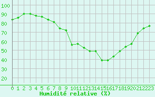 Courbe de l'humidit relative pour Calvi (2B)