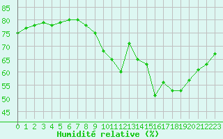 Courbe de l'humidit relative pour Paris - Montsouris (75)