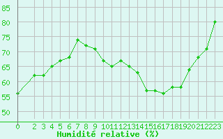Courbe de l'humidit relative pour Combs-la-Ville (77)
