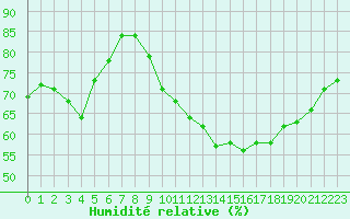 Courbe de l'humidit relative pour Monts-sur-Guesnes (86)