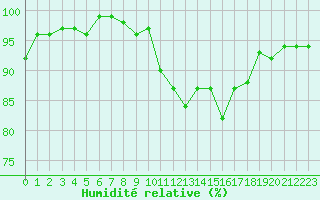 Courbe de l'humidit relative pour La Ville-Dieu-du-Temple Les Cloutiers (82)