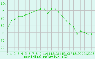 Courbe de l'humidit relative pour Le Luc (83)