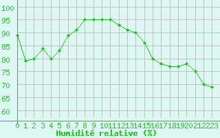 Courbe de l'humidit relative pour Ploudalmezeau (29)