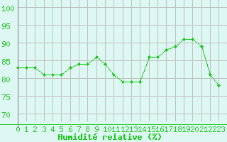 Courbe de l'humidit relative pour Ile d'Yeu - Saint-Sauveur (85)