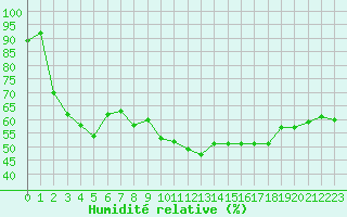 Courbe de l'humidit relative pour Cap Pertusato (2A)