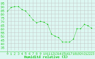 Courbe de l'humidit relative pour Niort (79)
