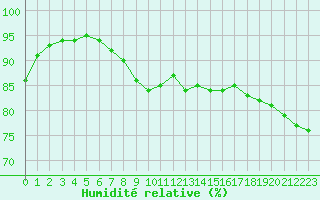 Courbe de l'humidit relative pour Toussus-le-Noble (78)