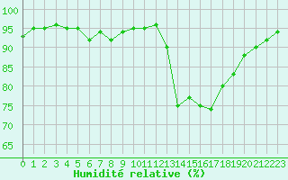 Courbe de l'humidit relative pour Saint-Girons (09)